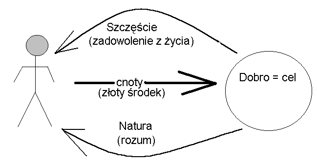 Arystotelesowski schemat życia