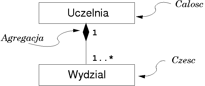 Agregacja całkowita Języki modelowania UML geneza i