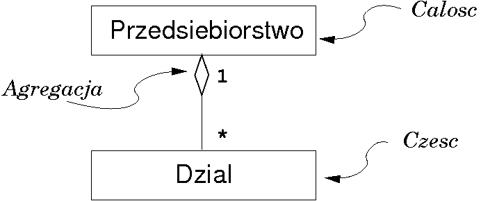 Agregacja zwykła Języki modelowania UML geneza i