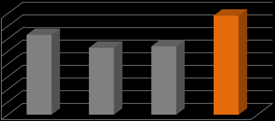 Roczne przychody ze sprzedaży (mln PLN) 1 400 1 200 1 000 800 600 400 200-1 235,3 1 015,3 811,7 844,6 2011 2012 2013 2014 Wykres poniżej prezentuje zysk EBITDA, który wyrażony w bezwzględnych