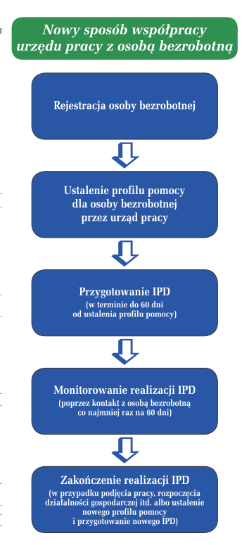 Co to jest profil pomocy i jaki jest jego cel? Profilowanie pomocy dla osób bezrobotnych jest nowym sposobem współpracy urzędu pracy z osobami bezrobotnymi wprowadzonym ustawą z dnia 14 marca 2014 r.