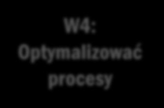 ROZWÓJ PROCESY WEWNĘTRZNE KLIENT FINANSE Mapa strategii F2: Zapewniać bezpieczeństwo przychodów F1: Spełniać oczekiwania Inwestorów F3: Optymalizować koszty K1: Zapewniać pełne zadowolenie klientów