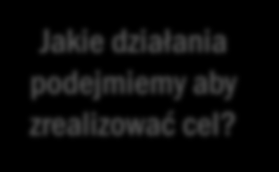 Mapa strategii Cele, mierniki, inicjatywy Co chcemy osiągnąć? Jak chcemy mierzyć realizację celu? Jaki poziom realizacji celu nas interesuje? Jakie działania podejmiemy aby zrealizować cel?