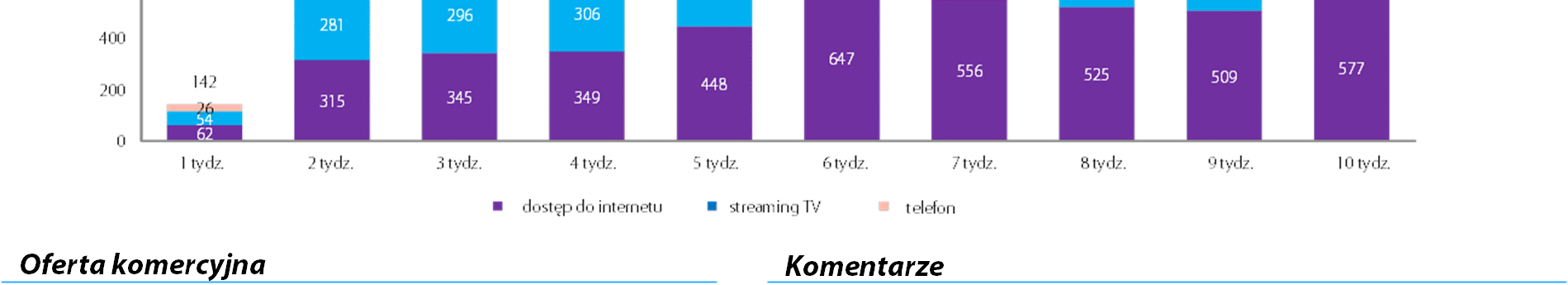 Sieć HFC Dynamiczny wzrost sprzedaży usług na sieciach HFC Dynamika ilości sprzedanych usług (w tygodniach) (tys.