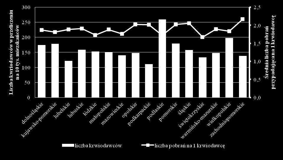 Wykres 48. Krwiodawcy według województw w 2011 r. 2.6 Apteki Działalność placówek ochrony zdrowia wspomagają apteki i punkty apteczne zaopatrujące ludność w leki i środki medyczne.