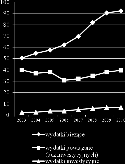 Porównanie wyników za lata2003-2010 Sporządzenie przez 8 kolejnych lat Narodowego Rachunku Zdrowia według niezmienionych reguł, zgodnie z przyjętą międzynarodową metodologią, pozwala na obserwację
