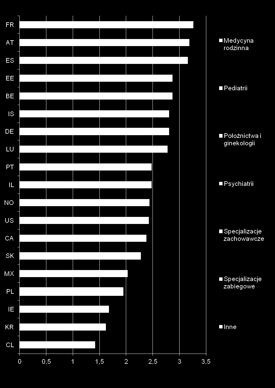 Wykres 91. Praktykujący lekarze ze specjalizacją i bez na 1000 osób w 2010 r.