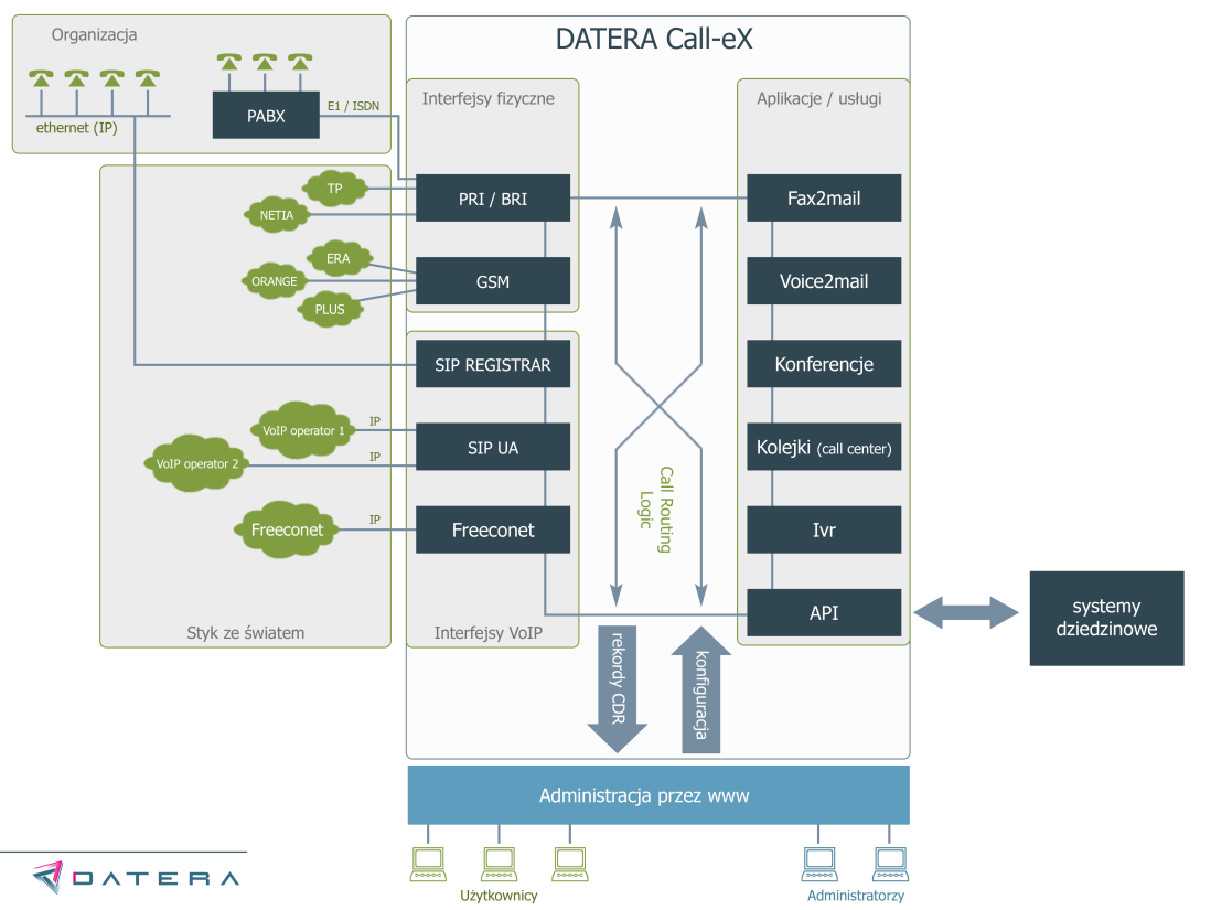 DATERA CALL-EX System DATERA Call-eX to innowacyjny i nowoczesny serwer telekomunikacyjny z funkcjami B2BUA (back-to-back user agent) o szerokich możliwościach funkcjonalnych i użytkowych.