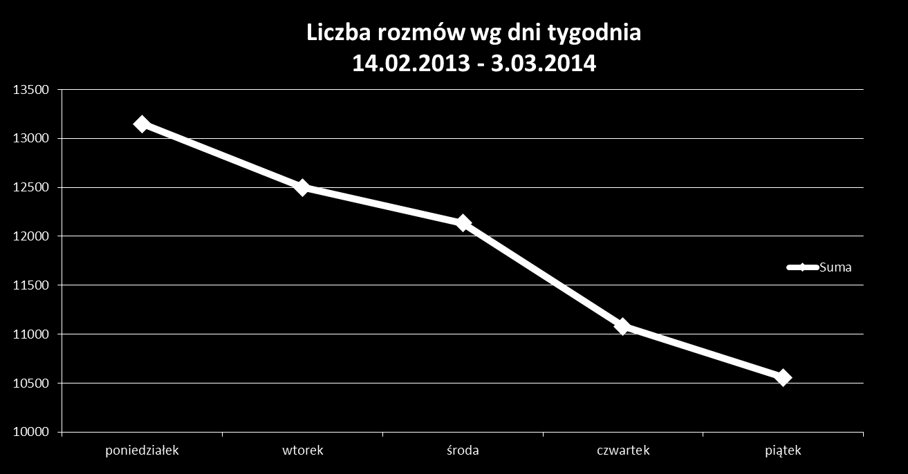 TRUDNE PONIEDZIAŁKI Dzień tygodnia Liczba telefonów % poniedziałek 13 148 22,13% wtorek 12