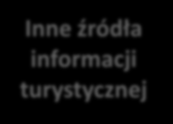 System zbierania i aktualizacji danych Repozytorium Informacji Turystycznej Inne źródła informacji turystycznej Regionalne systemy