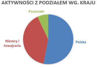 OBSZAR DZIAŁANIA DOMDATA Kraje: Polska Niemcy i Szwajcaria Pozostałe