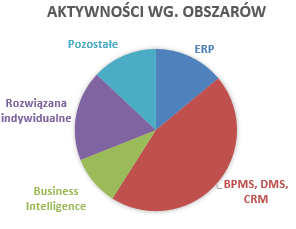 Specjalizacja: rozwiązania klasy BPM, ECM/DMS oraz CRM rozwiązania klasy Business