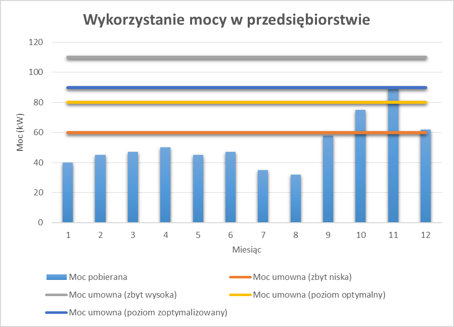 202 J. Frączek, D. Blach porównujący poziom mocy umownej z wartością mocy pobranej.