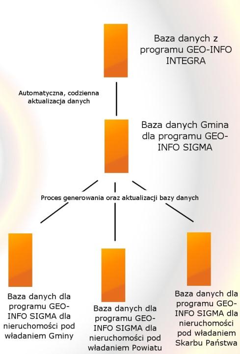 S t r n a 37 Pdstawwym źródłem danych dla prgramu GEO-INFO 6 Sigma jest eksprtwana baza danych nazwie Gmina, której zawartść pchdzi z danych ewidencyjnych.
