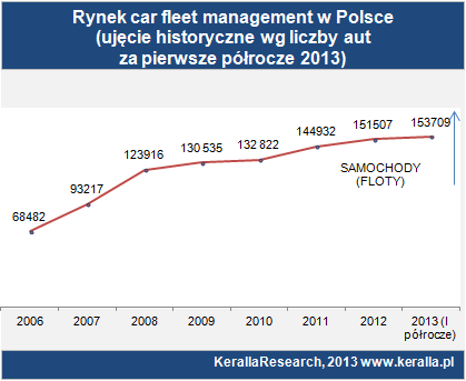 CAR FLEET MANAGEMENT BARDZO WOLNO, DO PRZODU Ponad 153 tys. samochodów służbowych w Polsce używanych jest w outsourcingu. Rynek wzrósł o 3,6 proc.