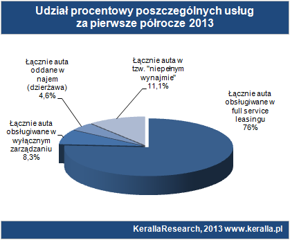 Struktura portfela usług Najważniejszą formą wynajmu pozostaje klasyczny full service leasing, czyli wynajem długoterminowy samochodu służbowego. Do czerwca br.