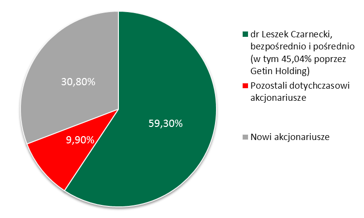 Struktura akcjonariatu przed i po przeprowadzeniu Oferty W ramach nowej emisji Bank zamierza wyemitować łącznie 20.000.