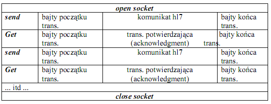 Komunikacja HL7 w układzie klient-serwer Serwer odbierający transakcje HL7 utrzymuje stabilne połączenie TCP/IP kolejkowe składowanie odebranych transakcji przetwarzanie przez HIS dla każdej