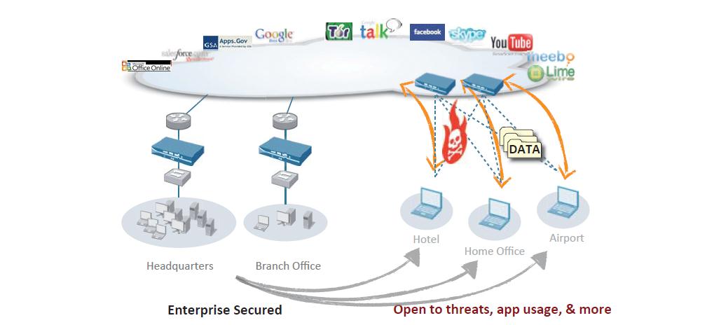 Users always remain logically connected to the network and network policy Policies are consistent with existing network security