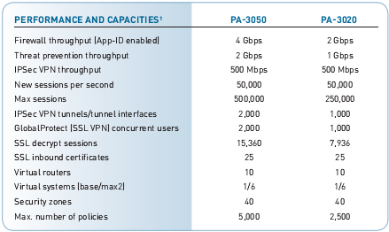 Wydajność Modele sprzętowe Seria PA-5000 20Gb Seria PA-2000 5Gb 10Gb 4Gb 2Gb