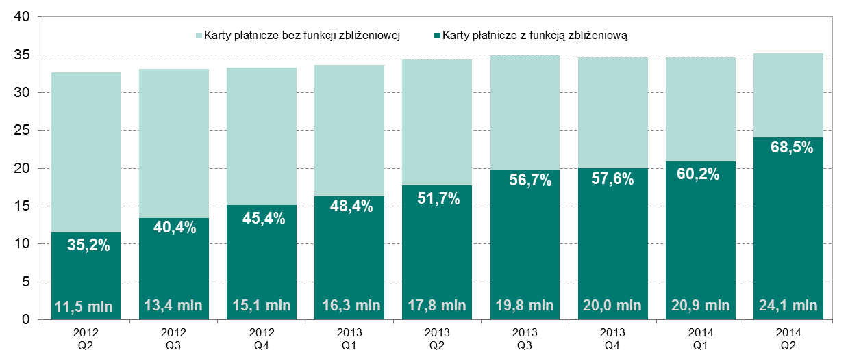 Liczba kart płatniczych zbliżeniową, co stanowi 68,5% wszystkich kart płatniczych. Liczba kart zbliżeniowych, w porównaniu do kwartału poprzedniego wzrosła o 3,2 mln. szt.