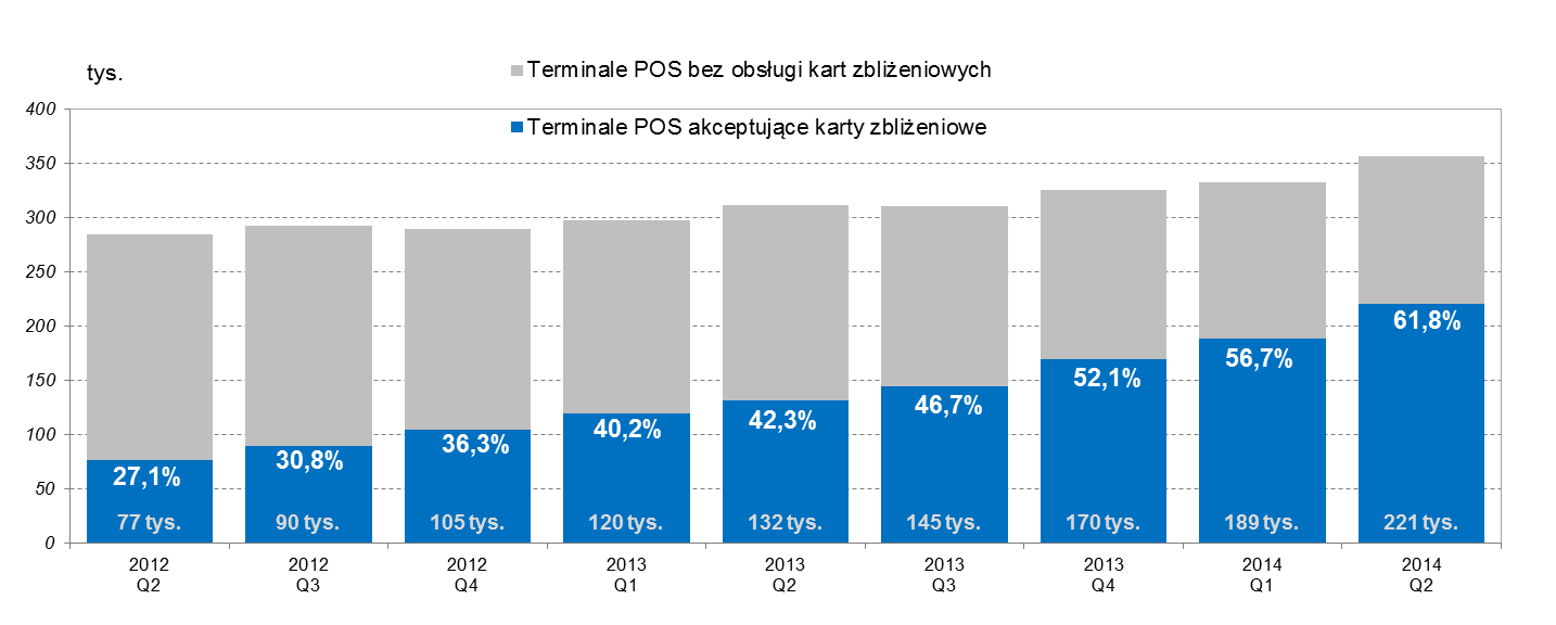 Liczba kart płatniczych Wykres 12.