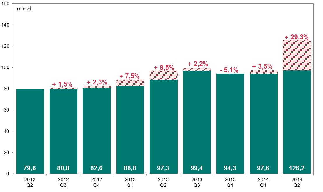 Infrastruktura rynku kart płatniczych Wykres 31. Liczba operacji cash back w kolejnych kwartałach od II kwartału 2012 r. Wykres 32.