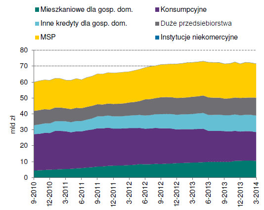 Kredyty z utratą wartości Źródło: NBP, Raport