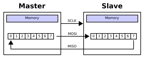 Interfejs SPI Master / Slave synchroniczny (DC ~50MHz) full-duplex master / slave(s) różna spotykana długość rejestrów