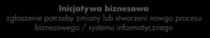 Definicje Inicjatywa biznesowa zgłoszenie potrzeby zmiany lub stworzeni nowgo procesu biznesowego / systemu informatycznego Zgłoszenie zmiany (CR) change request; inicjatywa, która nie jest