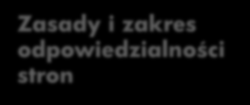 Rekomendacja 4: Współpraca Biznes IT : działania Płaszczyzna współpracy Zasady i zakres odpowiedzialności stron Stworzenie struktury organizacyjnej (Komitet, Komisja ds. Projektów, Zespół ds.