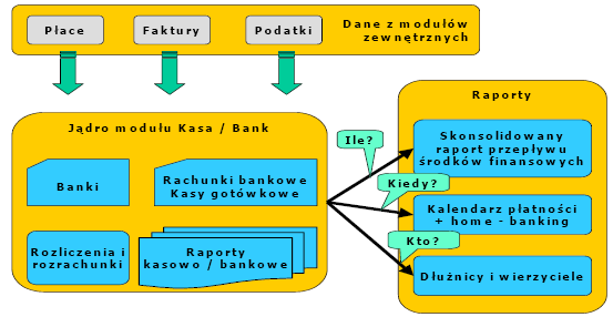 Ćwiczenie 2 moduł KASA/BANK Strona 2 z 12 - planowane wydatki i wpływy zapisywane bezpośrednio do preliminarza planowanych płatności, - Home-Banking czyli możliwość eksportu przygotowanych przelewów