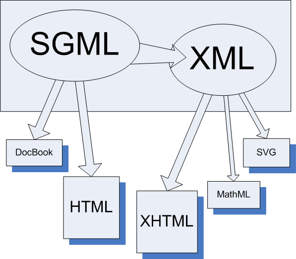 XHTML =