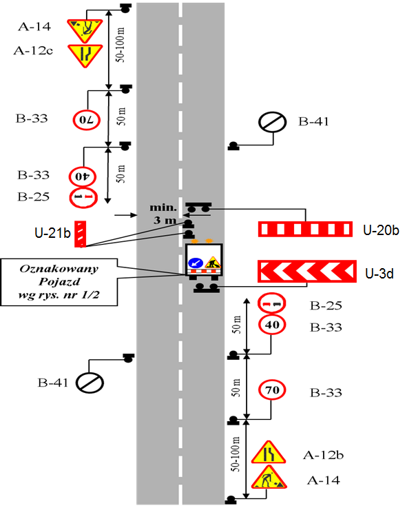 3.4.9 Oznakowanie przy jednostronnym zajęciu jezdni na odcinku drogi o dopuszczalnej prędkości > 70 km/h i natężeniu ruchu 200 pojazdów