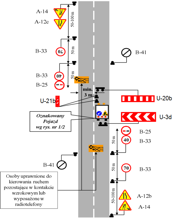 3.4.11 Oznakowanie przy jednostronnym zajęciu jezdni na odcinku drogi o