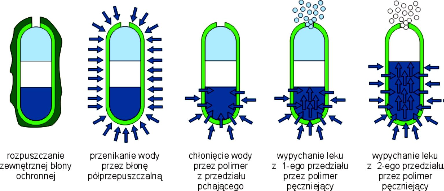 System trójkomorowy Do systemów z jedną API w