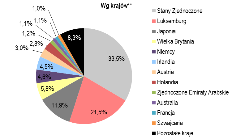 Wykres 25. Struktura podmiotowa zadłużenia krajowego wobec inwestorów zagranicznych oraz struktura geograficzna zadłużenia krajowego wobec banków centralnych (stan na 30 czerwca 2014 r.