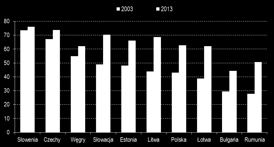 Kraje Europy Środkowej i Wschodniej - aktualna i przewidywana sytuacja makroekonomiczna 10 lat w UE: Czy nowe kraje członkowskie wykorzystały swoją szansę na zmniejszenie dystansu do gospodarek