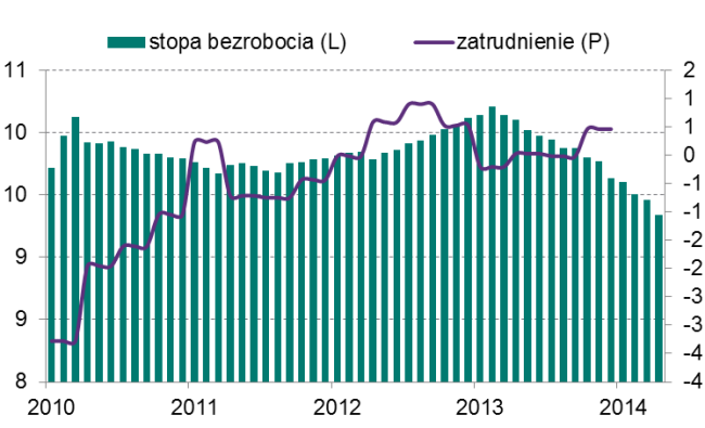 Kraje Europy Środkowej i Wschodniej - aktualna i przewidywana sytuacja makroekonomiczna wana również w okresie styczeń-maj 2014 r. Skala wzrostu optymizmu gospodarstw domowych była stosunkowo duża.