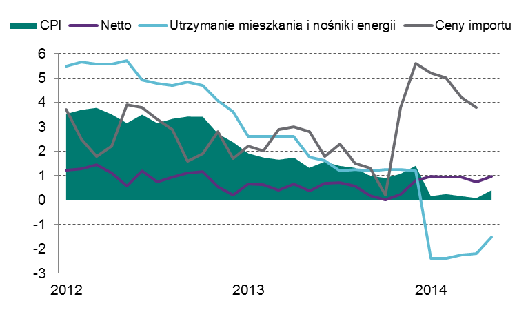 Czechy efekty interwencji walutowych go dochodu gospodarstw domowych wyniósł blisko 2%, a realnego 3% r/r 33. Już jednak w I kw. 2014 r.