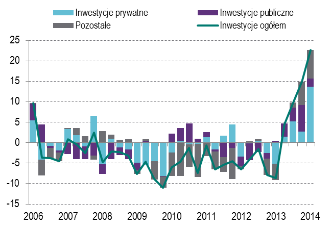 Węgry wzrost popytu inwestycyjnego wspierany przez politykę gospodarczą państwa Węgry wzrost popytu inwestycyjnego wspierany przez politykę gospodarczą państwa W 2013 r.