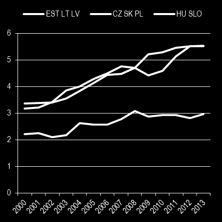 Kraje Europy Środkowej i Wschodniej - aktualna i przewidywana sytuacja makroekonomiczna Zmiany w strukturze wartości dodanej w krajach Europy Środkowo-Wschodniej W latach 2000-2013 PKB per capita w