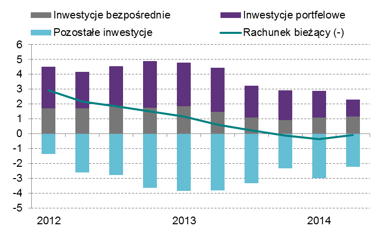 Kraje Europy Środkowej i Wschodniej - aktualna i przewidywana sytuacja makroekonomiczna Poprawa salda na rachunku obrotów bieżących 32 W 2013 r.