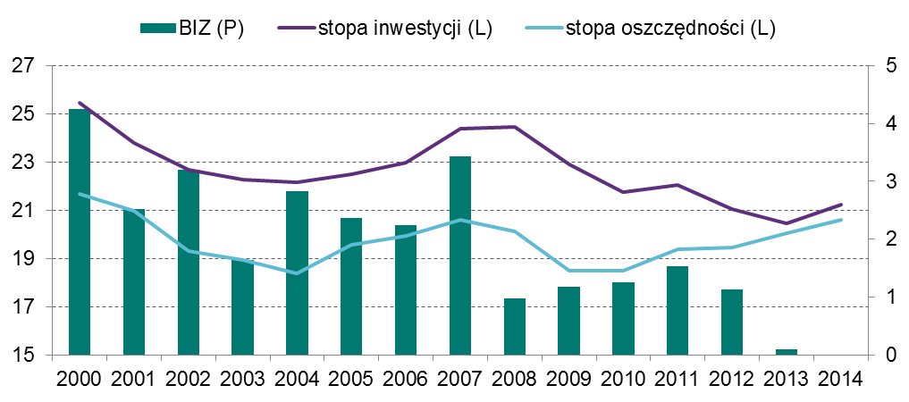 Napływ bezpośrednich inwestycji zagranicznych a zmiany w strukturze gospodarek w krajach EŚW stycjami był finansowany poprzez napływ oszczędności zagranicznych. Do 2008 r.
