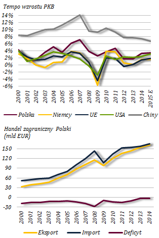 UWARUNKOWANIA ZEWNĘTRZNE 2 Umiarkowany wzrost gospodarki Wykres 1. PKB, handel zagraniczny W 2014 r. pomimo niezbyt sprzyjających uwarunkowań zewnętrznych (związanych m.in.