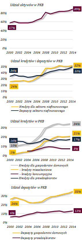 Rosnąca rola sektora bankowego w gospodarce Wykres 14. Rola sektora bankowego w gospodarce Obserwowany w 2014 r.