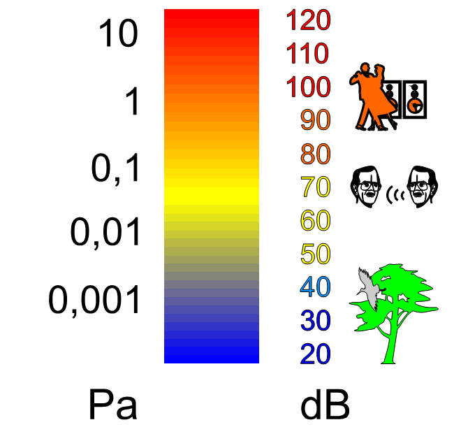 Poziom dźwięku Decybel (db) jest jednostką poziomu; Ponieważ zakres zmian ciśnień fal