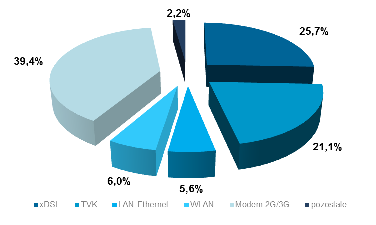 Usługi dostępu do Internetu realizowane były przede wszystkim poprzez modemy 2G/3G, łącza xdsl, modemy kablowe operatorów TVK, przewodowe sieci LAN Ethernet oraz bezprzewodowe WLAN.