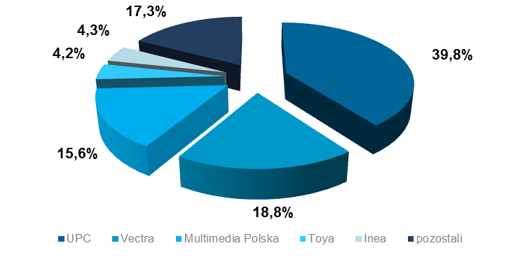 TVK modem kablowy Operatorzy kablowi w 2013 r. wygenerowali z tytułu usług dostępu do Internetu przychód w wysokości ponad 1 mld zł. W porównaniu z 2012 r. zarobili oni o 1,6% więcej.