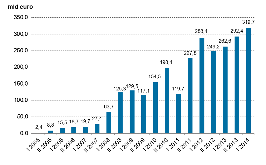Systemy płatności Wykres nr 6. Wartość zleceń w euro zrealizowanych w kolejnych półroczach w latach 2005 2014 w systemach SORBNET-EURO (od 7 marca 2005 r. do 18 listopada 2011 r.